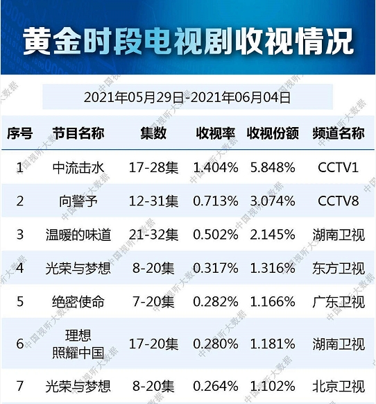 《光荣与梦想》收视夺双冠 剧情走向高潮看哭网友